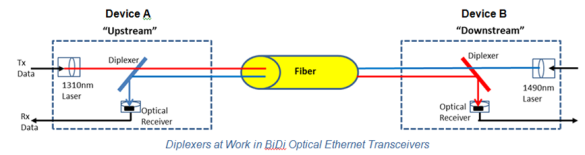 Diplexers at Work in BIDI optical Ethernet transceivers